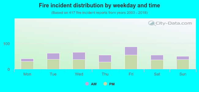 Fire incident distribution by weekday and time