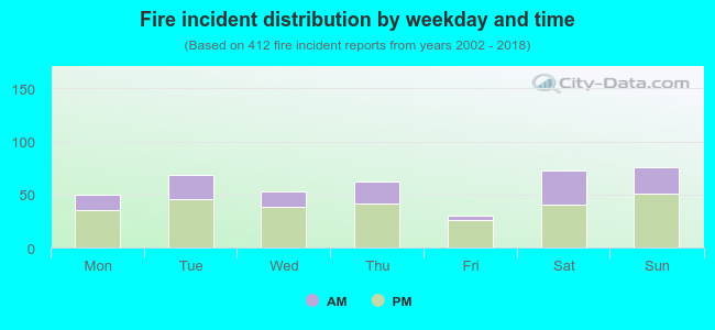 Fire incident distribution by weekday and time