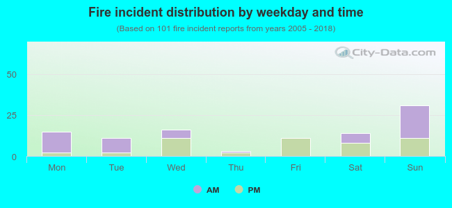 Fire incident distribution by weekday and time