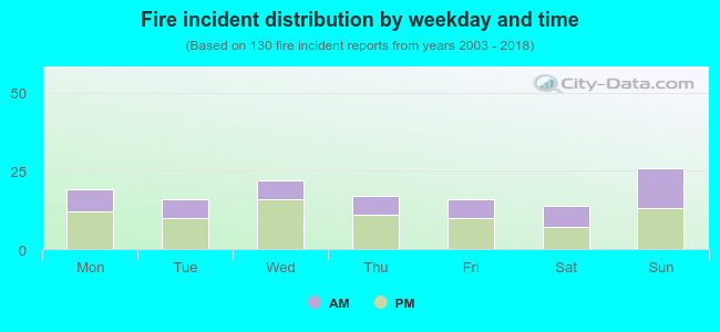 Fire incident distribution by weekday and time