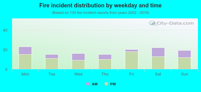 Fire incident distribution by weekday and time