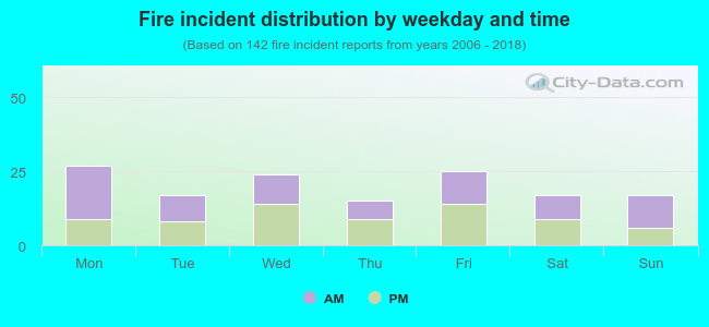 Fire incident distribution by weekday and time