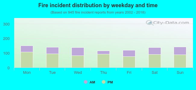 Fire incident distribution by weekday and time