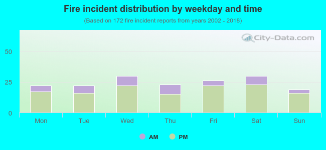 Fire incident distribution by weekday and time