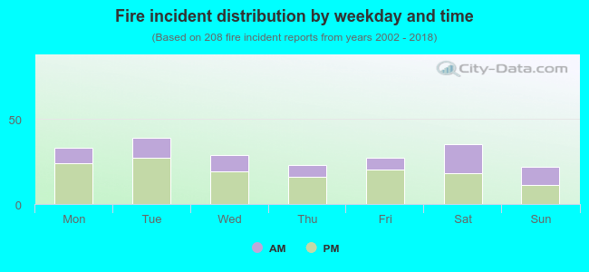 Fire incident distribution by weekday and time