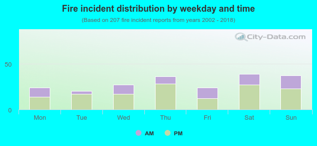 Fire incident distribution by weekday and time