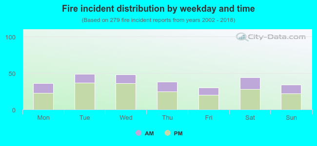 Fire incident distribution by weekday and time