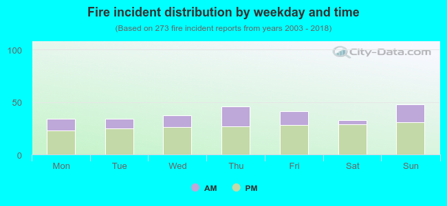 Fire incident distribution by weekday and time