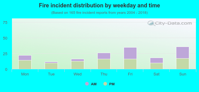 Fire incident distribution by weekday and time