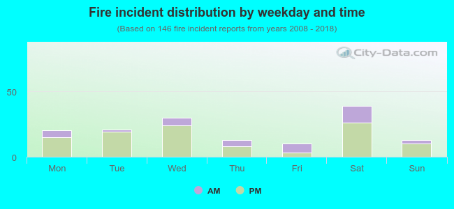 Fire incident distribution by weekday and time