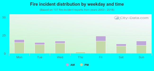 Fire incident distribution by weekday and time