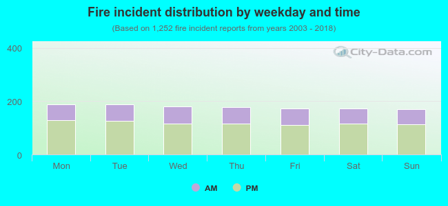 Fire incident distribution by weekday and time