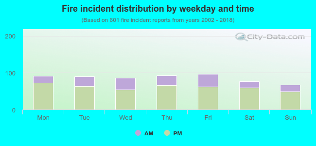 Fire incident distribution by weekday and time