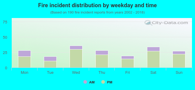 Fire incident distribution by weekday and time