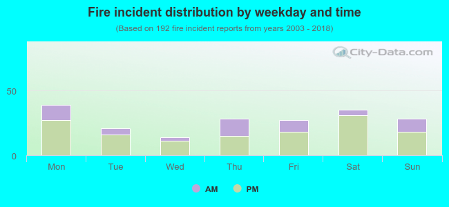 Fire incident distribution by weekday and time