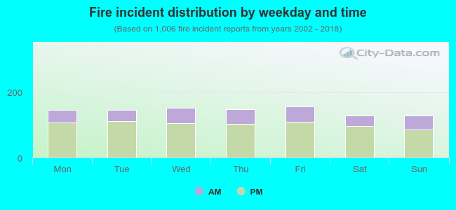 Fire incident distribution by weekday and time