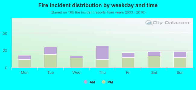 Fire incident distribution by weekday and time