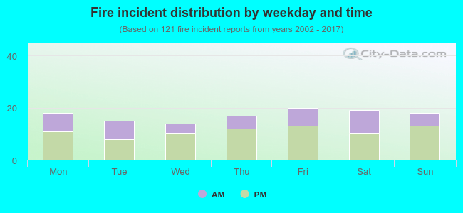 Fire incident distribution by weekday and time