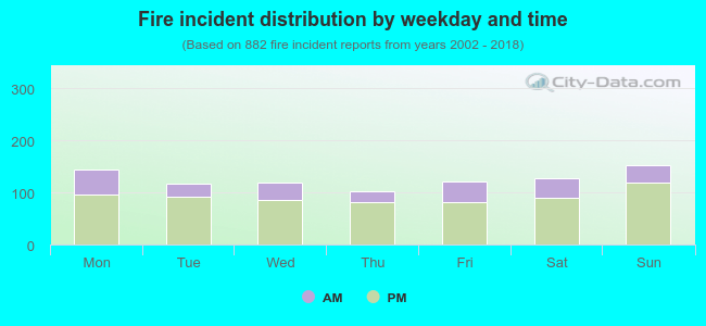 Fire incident distribution by weekday and time