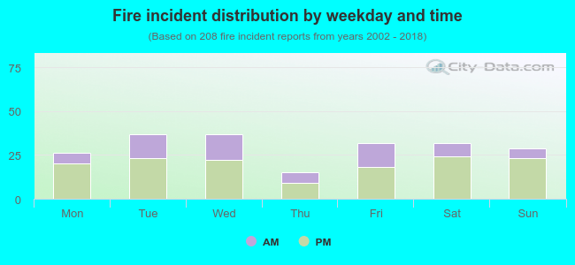 Fire incident distribution by weekday and time