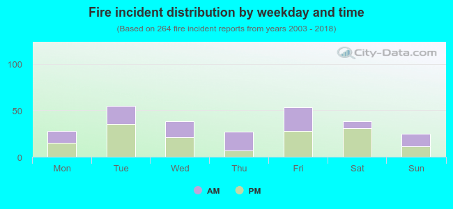 Fire incident distribution by weekday and time