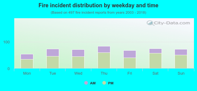 Fire incident distribution by weekday and time