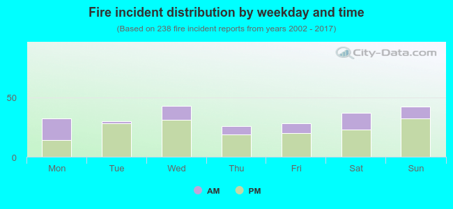 Fire incident distribution by weekday and time