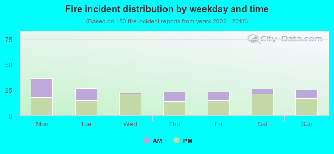 Fire incident distribution by weekday and time