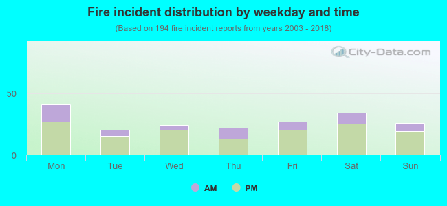 Fire incident distribution by weekday and time