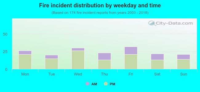 Fire incident distribution by weekday and time