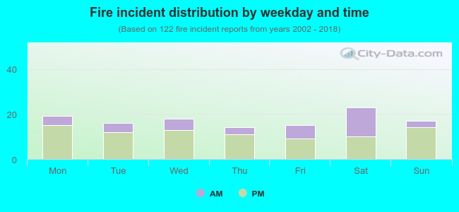 Fire incident distribution by weekday and time