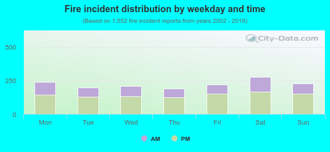 Fire incident distribution by weekday and time