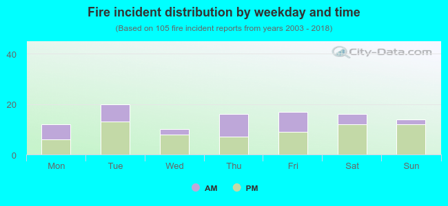 Fire incident distribution by weekday and time