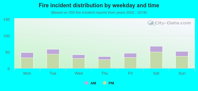 Fire incident distribution by weekday and time