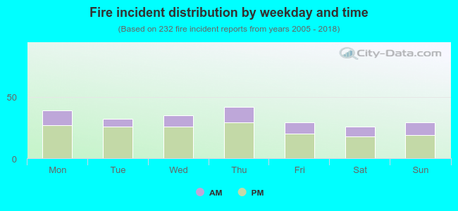 Fire incident distribution by weekday and time