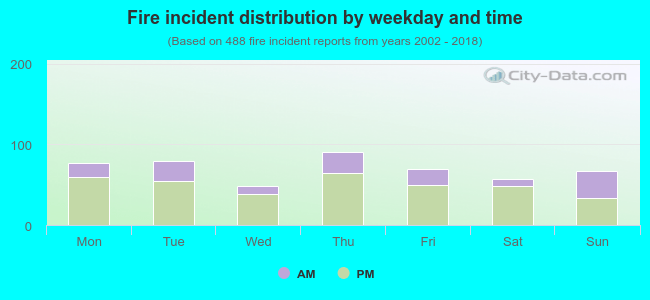 Fire incident distribution by weekday and time