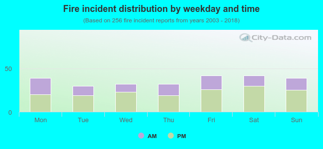 Fire incident distribution by weekday and time