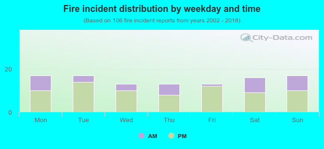 Fire incident distribution by weekday and time