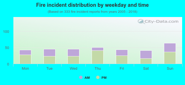 Fire incident distribution by weekday and time