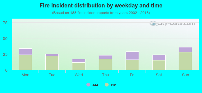 Fire incident distribution by weekday and time