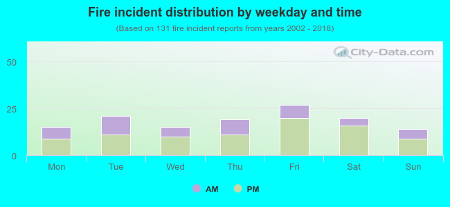 Fire incident distribution by weekday and time