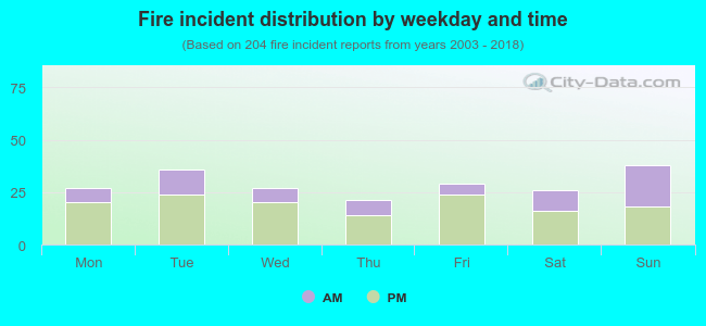 Fire incident distribution by weekday and time