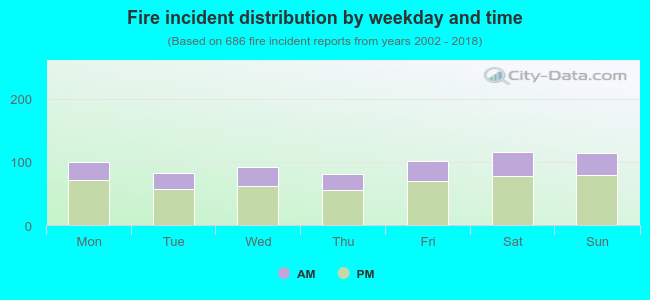 Fire incident distribution by weekday and time