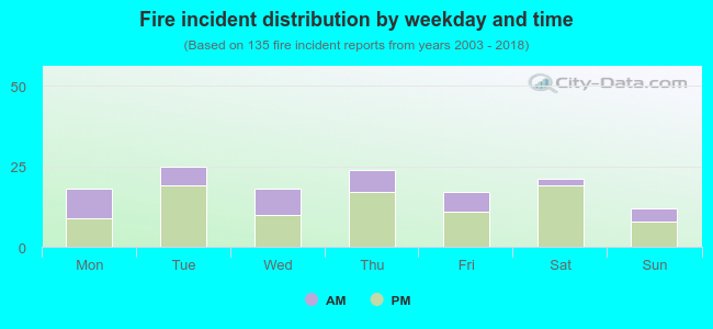 Fire incident distribution by weekday and time