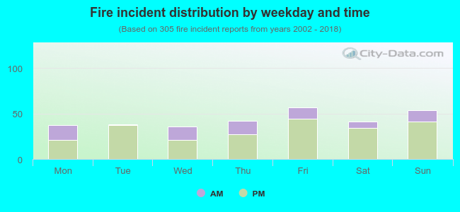 Fire incident distribution by weekday and time