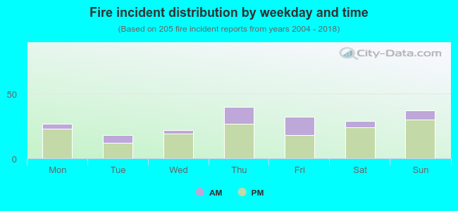 Fire incident distribution by weekday and time