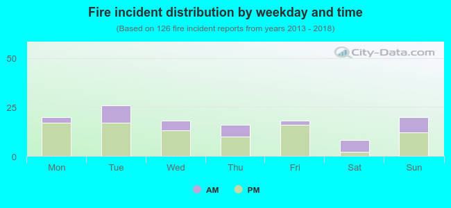 Fire incident distribution by weekday and time