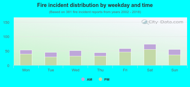 Fire incident distribution by weekday and time