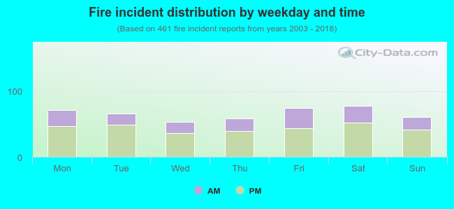 Fire incident distribution by weekday and time