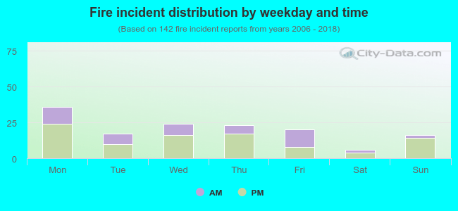 Fire incident distribution by weekday and time